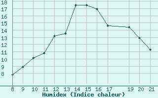 Courbe de l'humidex pour Doissat (24)