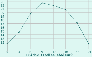 Courbe de l'humidex pour Medvezegorsk