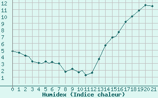 Courbe de l'humidex pour Island Lake, Man.