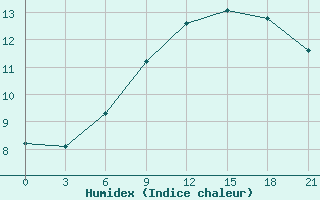 Courbe de l'humidex pour Belyj