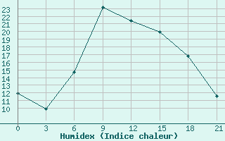 Courbe de l'humidex pour Brjansk