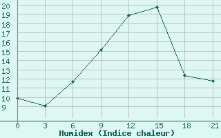 Courbe de l'humidex pour Bel'Cy