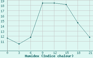 Courbe de l'humidex pour Liubashivka