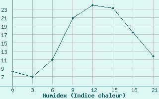 Courbe de l'humidex pour Lovetch