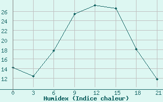 Courbe de l'humidex pour Sarcovschina