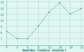 Courbe de l'humidex pour Dukstas