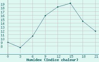 Courbe de l'humidex pour Khmel'Nyts'Kyi