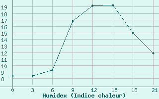 Courbe de l'humidex pour Novaja Ladoga