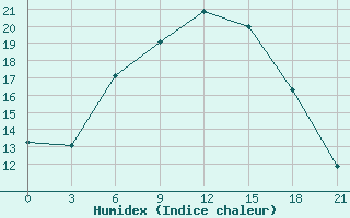 Courbe de l'humidex pour Kutaisi