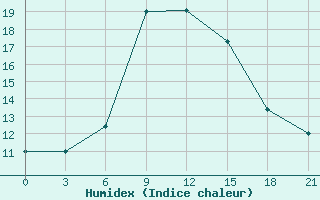 Courbe de l'humidex pour Tbilisi