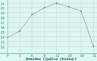 Courbe de l'humidex pour Vysnij Volocek