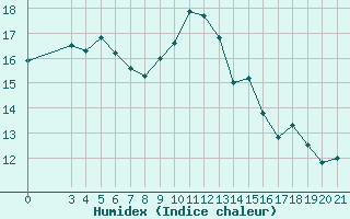 Courbe de l'humidex pour Dubrovnik / Gorica