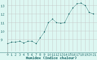 Courbe de l'humidex pour Thoiras (30)