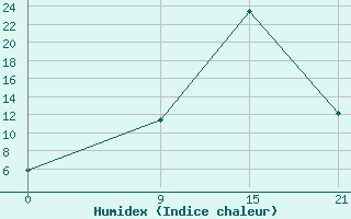 Courbe de l'humidex pour Oran Tafaraoui