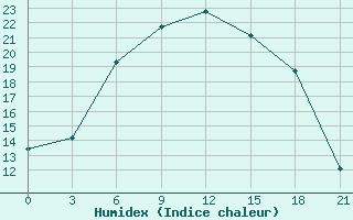 Courbe de l'humidex pour Nikolaevskoe