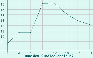 Courbe de l'humidex pour Gomel'