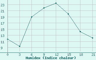 Courbe de l'humidex pour Wladikavkaz