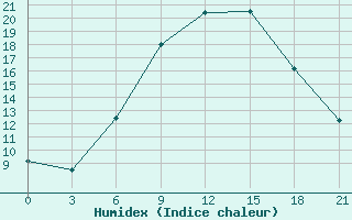 Courbe de l'humidex pour Razgrad