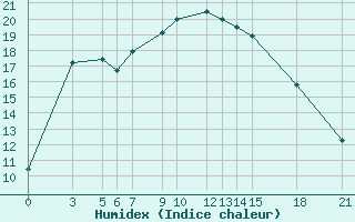 Courbe de l'humidex pour Tetovo