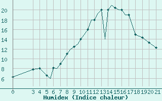 Courbe de l'humidex pour Zeltweg