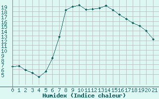 Courbe de l'humidex pour Weitensfeld