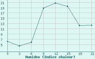 Courbe de l'humidex pour Pyrgela