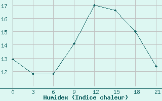 Courbe de l'humidex pour Sazan Island