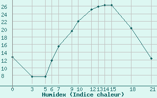 Courbe de l'humidex pour Bitola