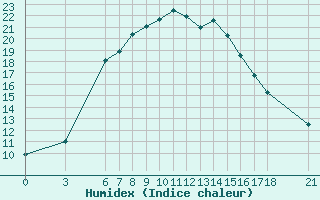 Courbe de l'humidex pour Bitlis