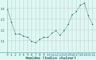 Courbe de l'humidex pour Istres (13)