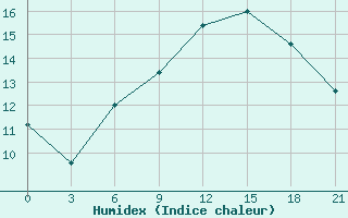 Courbe de l'humidex pour Sazan Island