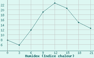 Courbe de l'humidex pour Divnoe