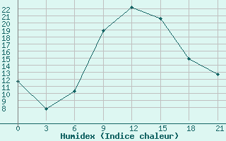 Courbe de l'humidex pour Tripolis Airport