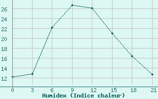 Courbe de l'humidex pour Taipak