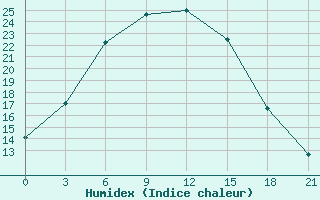 Courbe de l'humidex pour Livny