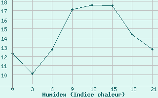 Courbe de l'humidex pour Rijeka / Omisalj