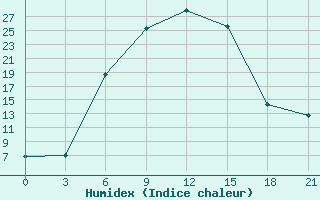 Courbe de l'humidex pour Ashotsk