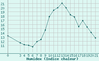 Courbe de l'humidex pour Dubrovnik / Gorica