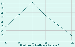 Courbe de l'humidex pour Sallum Plateau