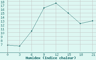 Courbe de l'humidex pour Tula