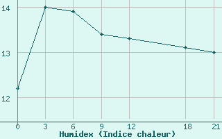 Courbe de l'humidex pour Huang Shan