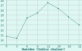 Courbe de l'humidex pour Livny