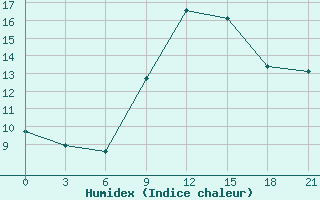 Courbe de l'humidex pour Mehelma