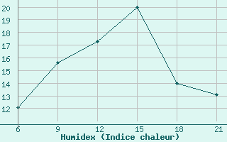 Courbe de l'humidex pour Elbasan