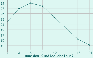 Courbe de l'humidex pour Bijie