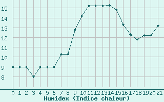 Courbe de l'humidex pour M. Calamita