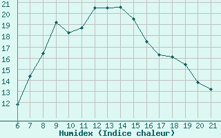 Courbe de l'humidex pour Capo Carbonara