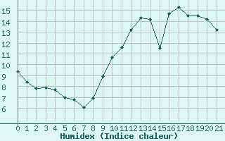 Courbe de l'humidex pour Angers-Beaucouz (49)