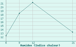 Courbe de l'humidex pour Oran Tafaraoui