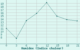 Courbe de l'humidex pour Rybinsk